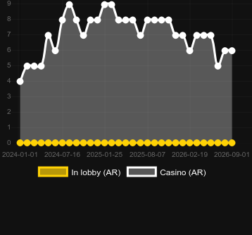 Quantity of casinos where you can find Three Wheel Roulette. Market: Hungary