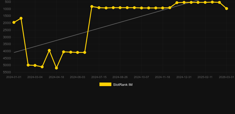 Three Wheel Roulette. Graficul jocului SlotRank