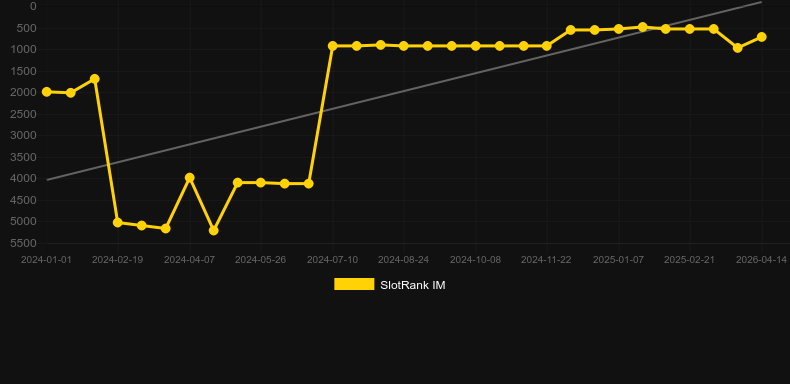 Three Wheel Roulette. Graf över spelet SlotRank