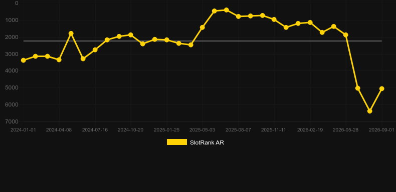 Three Wheel Roulette. Graph of game SlotRank