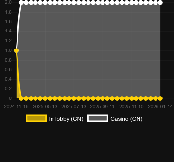 Quantité de casinos où vous pouvez trouver Thunder Bird (GameArt). Marché : Canada