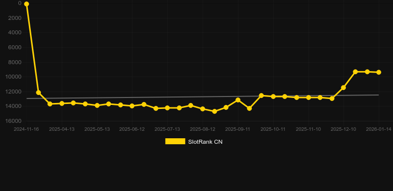 Thunder Bird (GameArt). Graphique du jeu SlotRank