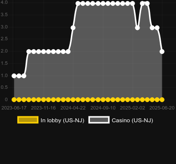 Количество казино, в которых можно найти Thunder Cash Dollar King. Рынок: Украина