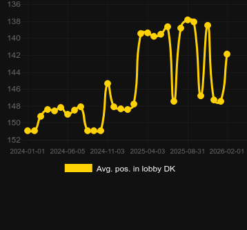 Média Posição no lobby para Thunderhawk. Mercado: Portugal