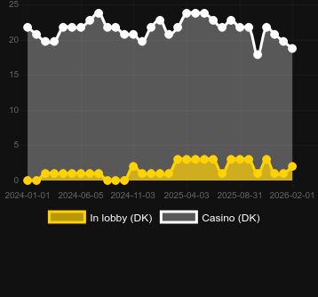 Quantidade de cassinos onde você pode encontrar Thunderhawk. Mercado: Portugal