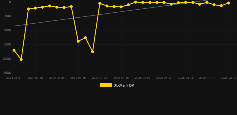 Thunderhawk. Gráfico do jogo SlotRank