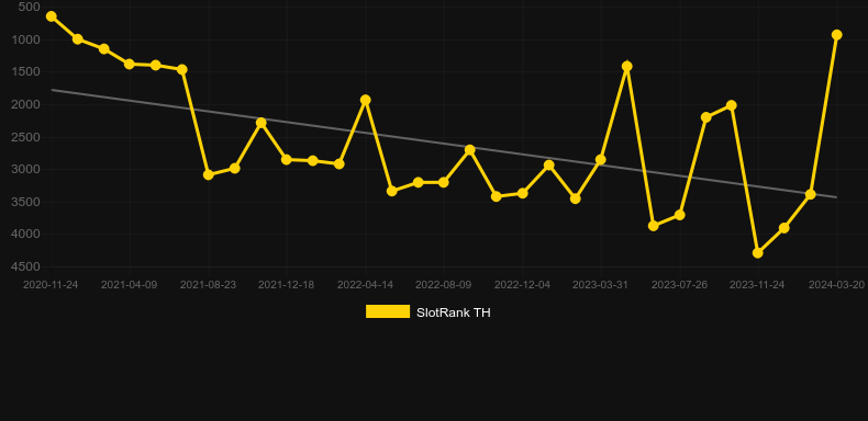 Thundering Buffalo: Jackpot Dash. Graph of game SlotRank