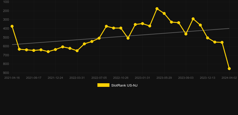 Thundering Buffalo: Jackpot Dash. Graph of game SlotRank