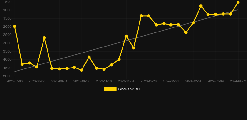 Thundering Buffalo. Graph of game SlotRank