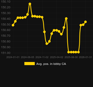 Moy. Position dans le hall pour Thunderstruck II Mega Moolah. Marché : Canada
