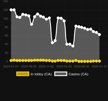 Quantité de casinos où vous pouvez trouver Thunderstruck II Mega Moolah. Marché : Canada