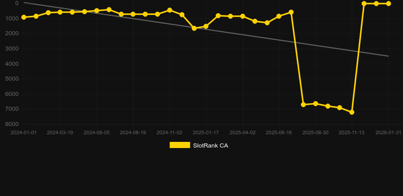 Thunderstruck II Mega Moolah. Graphique du jeu SlotRank