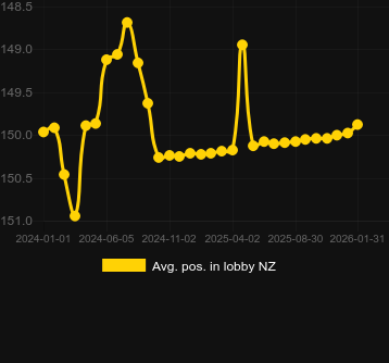 Avg. Position in lobby for Thunderstruck II. Market: Canada