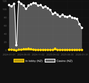 Quantity of casinos where you can find Thunderstruck II. Market: Canada
