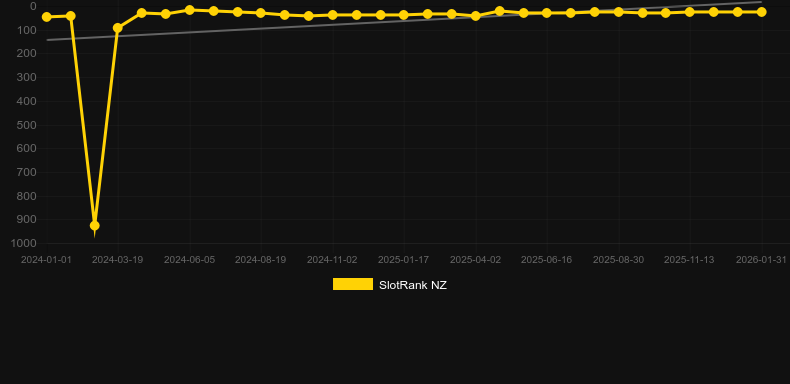 Thunderstruck II. Graph of game SlotRank