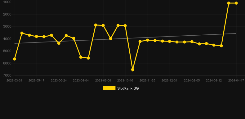 Ticket to Fortune. Graph of game SlotRank