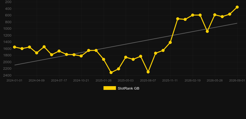 Ticket to Riches. Graficul jocului SlotRank