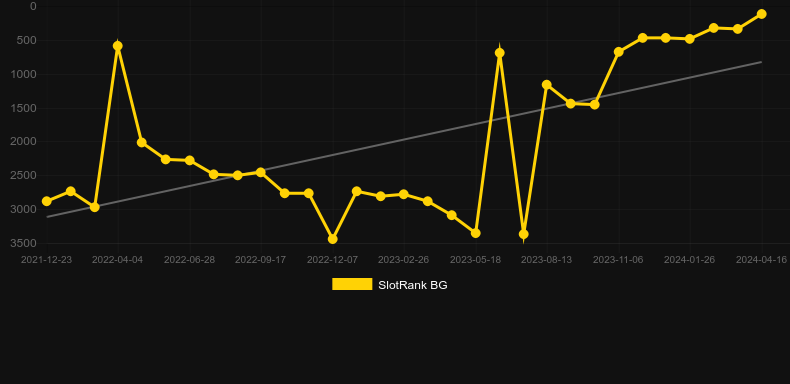 Ticket to the Stars. Graph of game SlotRank