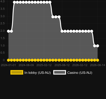 Quantité de casinos où vous pouvez trouver Tidal Riches. Marché : États-Unis New Jersey