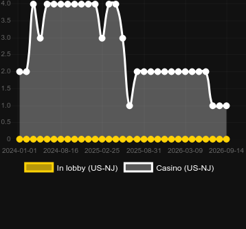 Quantidade de cassinos onde você pode encontrar Tidal Riches. Mercado: US New Jersey