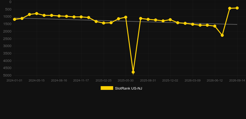 Tidal Riches. Gráfico do jogo SlotRank