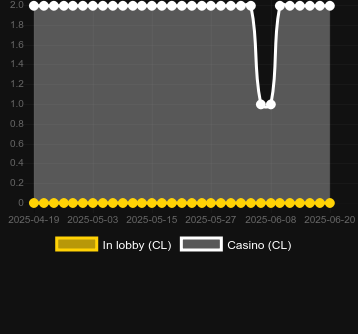 Количество казино, в которых можно найти Tidy Scratch. Рынок: Украина