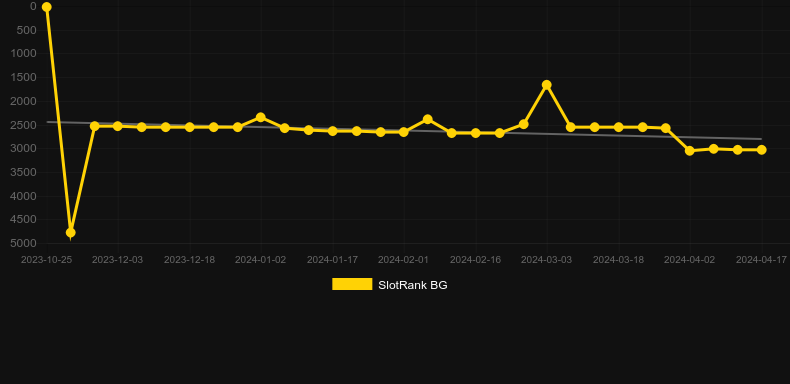 Tiger Fortune. Graph of game SlotRank