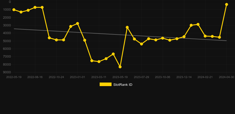 Tiger Heart. Graph of game SlotRank