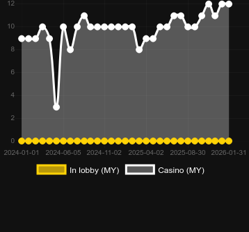 Antal casinon där du kan hitta Tiger Scratch. Marknad: Sverige