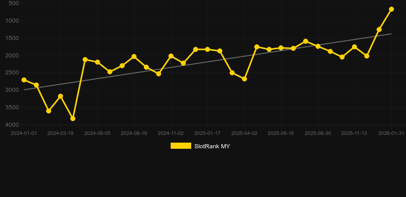 Tiger Scratch. Graf över spelet SlotRank