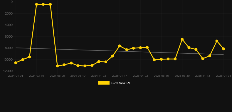 Tiger's Charms. Graph of game SlotRank