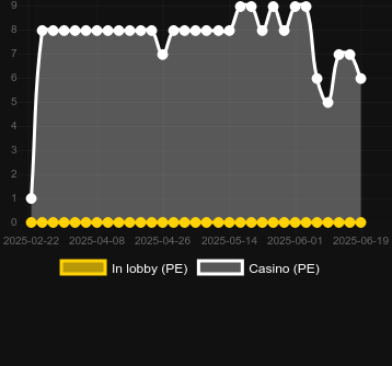 Количество казино, в которых можно найти Tiger's Claw (Betsoft). Рынок: Украина