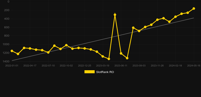 Tiger's Glory. Graph of game SlotRank