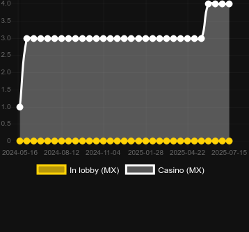 Количество казино, в которых можно найти Tikaani Gold. Рынок: Украина