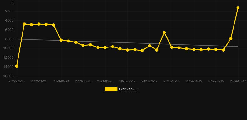 Tiki Fortune (JVL). Graph of game SlotRank