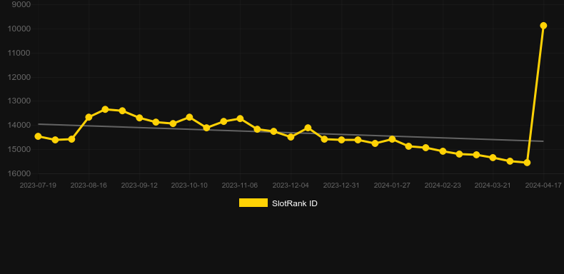Tiki Go. Graph of game SlotRank