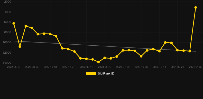 Tiki Jenga. Graph of game SlotRank