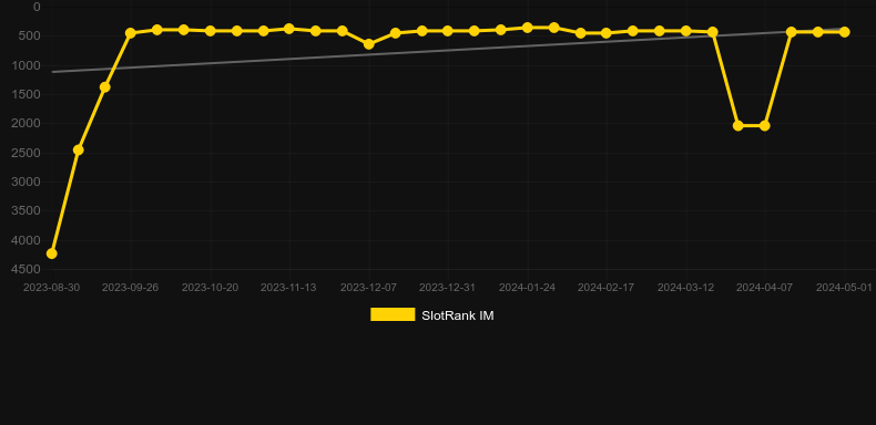 Tiki Tiki Boom. Graph of game SlotRank