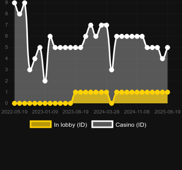 Количество казино, в которых можно найти Tiki Tumble. Рынок: Украина