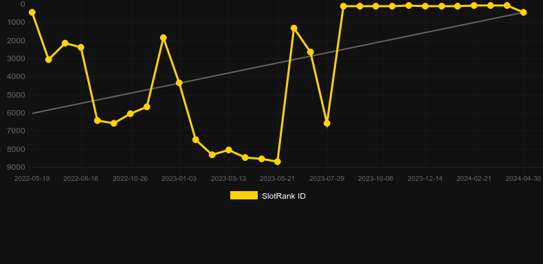Tiki Tumble. Gráfico do jogo SlotRank