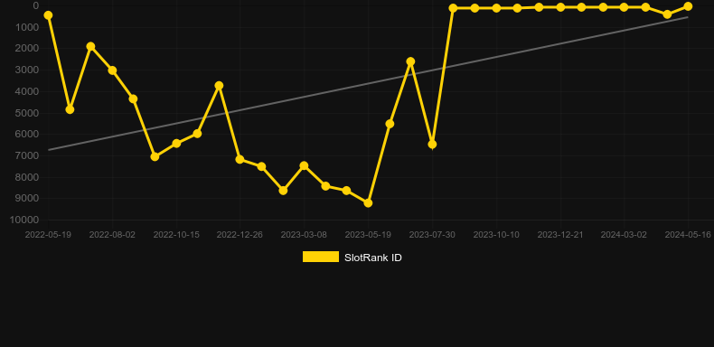 Tiki Tumble. Gráfico del juego SlotRank