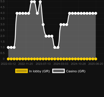 Количество казино, в которых можно найти Tiki Wins. Рынок: Украина