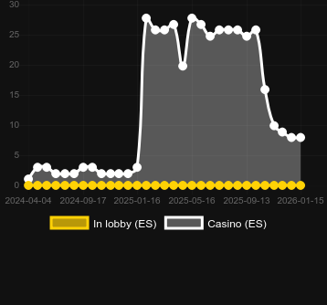 Tikiz N Juiceを見つけることができるカジノの数。マーケット:日本
