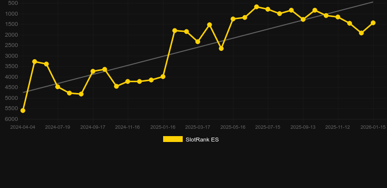 Tikiz N Juice。SlotRankのグラフ