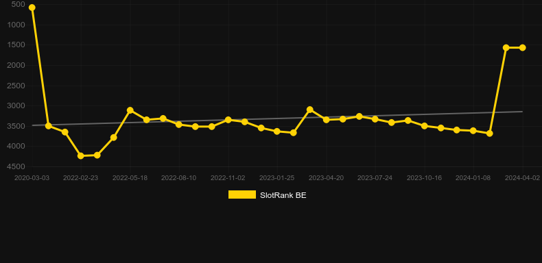 Time For a Deal. Graph of game SlotRank