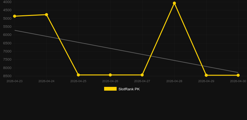 Time Lab. Grafico del gioco SlotRank
