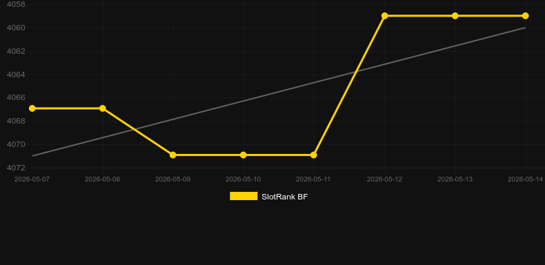 Time Lab. Graficul jocului SlotRank