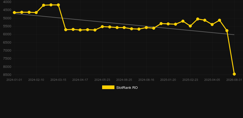 Time Lab. Gráfico del juego SlotRank