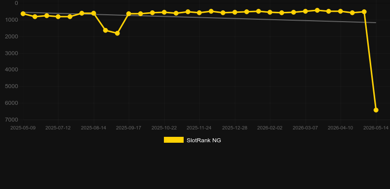 Time Machine Creator。SlotRankのグラフ