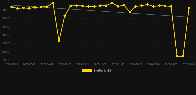 Time Machine Creator. Grafico del gioco SlotRank
